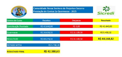 COCAE e Sicredi apresentam o resultado da 1ª Quermesse Nossa Senhora do Perpétuo Socorro